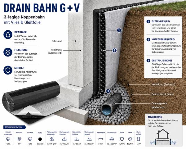 1 Rolle Drain-Bahn G+V 3 Lagige Noppenbahn mit Vlies & Gleitfolie 10qm